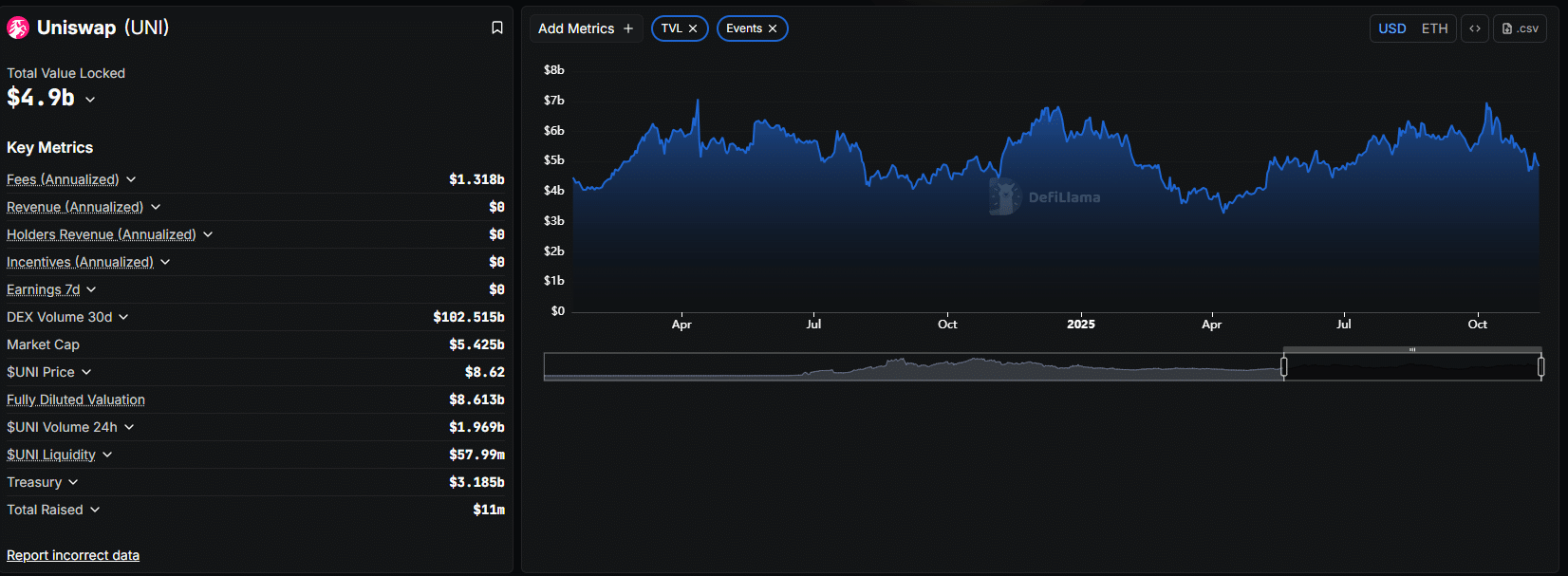 Uniswap fee switch might be implemented in late Q4 2025. Analysts believe this will disincentive wash trading and eliminate scam pools