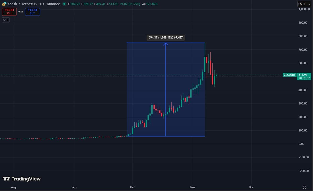 Hayes Eyes ZCash Outflows as Smart Money Backs Maxi Doge