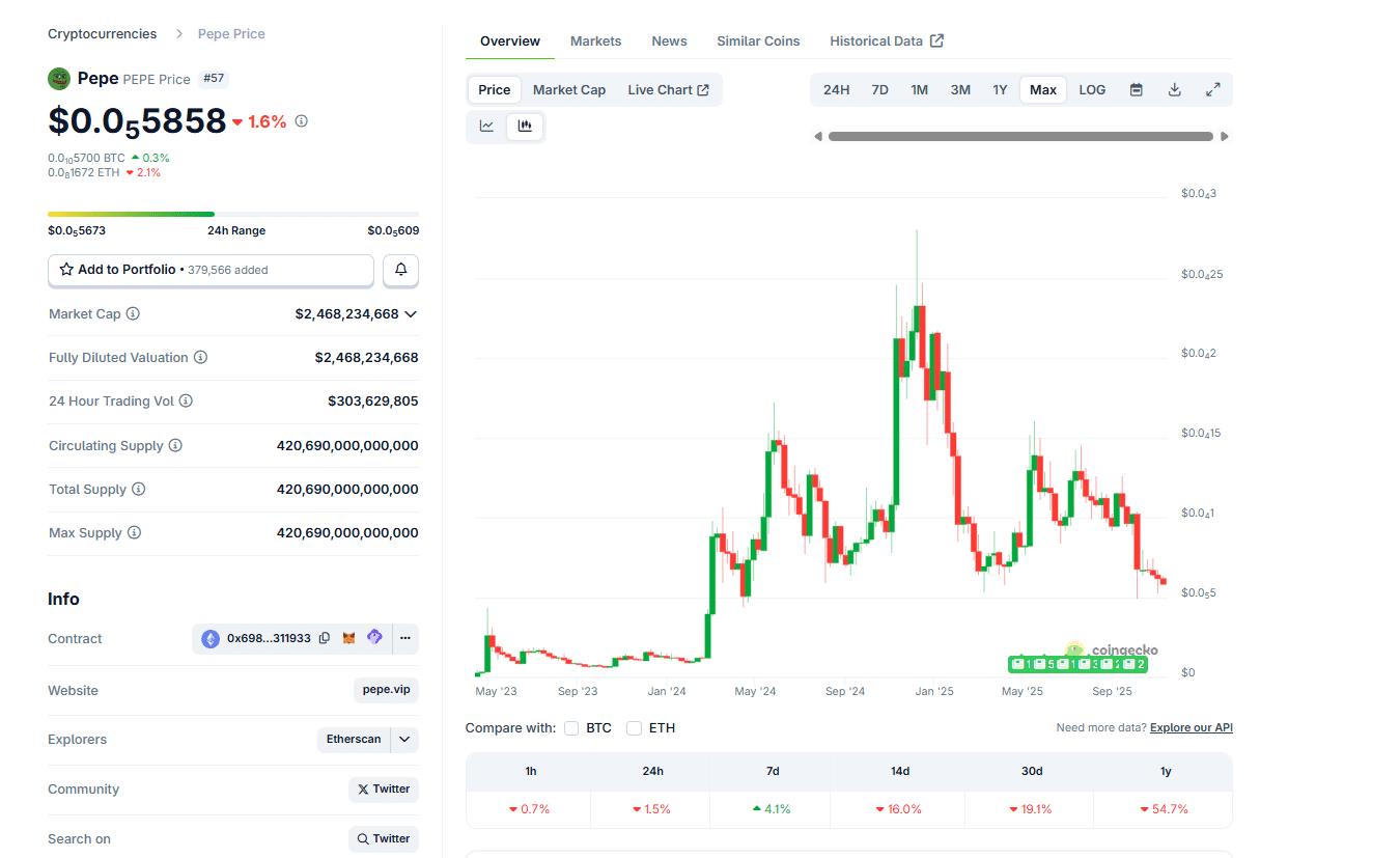 Pepe Coin Price Prediction, Maxi Doge Raises $3.9M