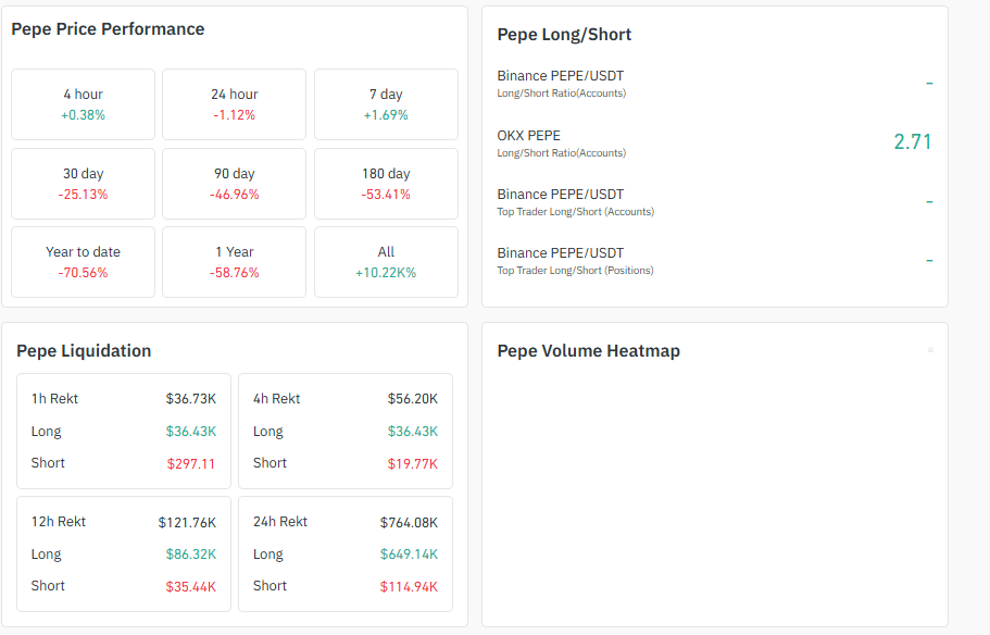 Pepe coin price prediction: PEPE USDT remains under pressure after the October 10 collapse. Maxi Doge presale raises nearly $4M