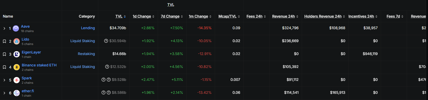 There is a proposal on Aave delist top DeFi tokens powering Uniswap, PancakeSwap, and Balancer. Will it sail through?