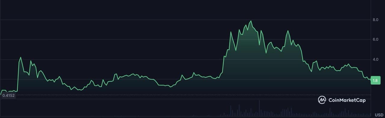 Durov-founded TON cryptocurrency price rises