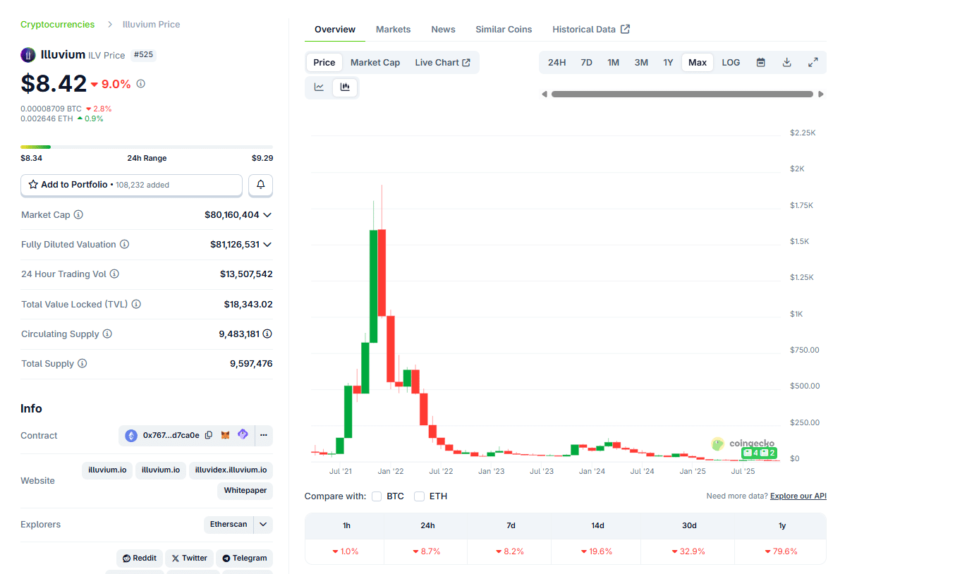 Illuvium crypto is in a crisis. While the project continues to build, analysts are concerned about the increased selling of ILV crypto