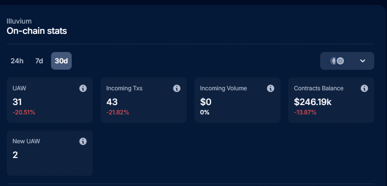 Illuvium crypto is in a crisis. While the project continues to build, analysts are concerned about the increased selling of ILV crypto