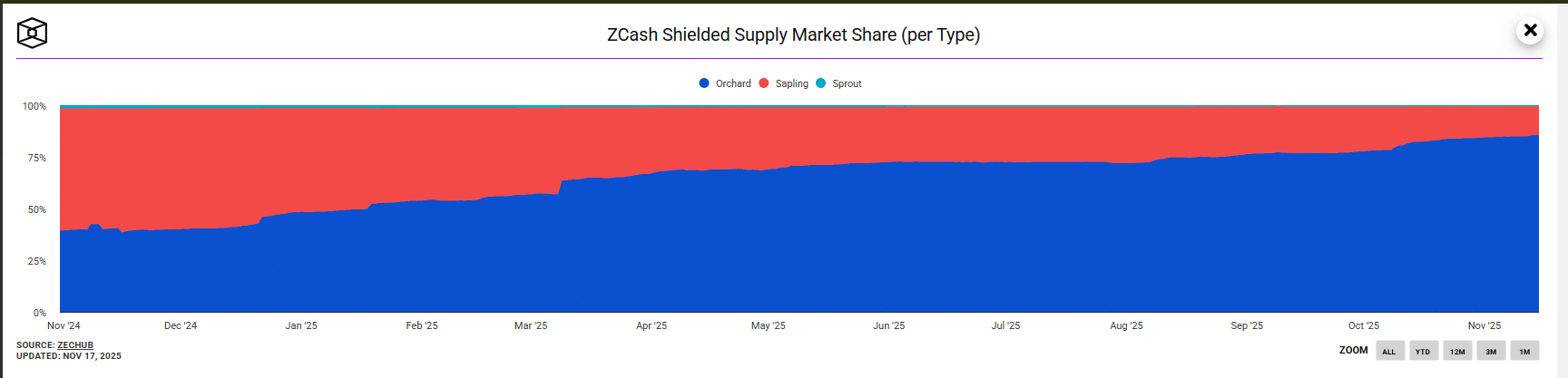 ZEC versus BTC: Will ZEC crypto continue outperforming Bitcoin in Q4 2025? Bitcoin Hyper is among the best crypto presales, raises over $27M