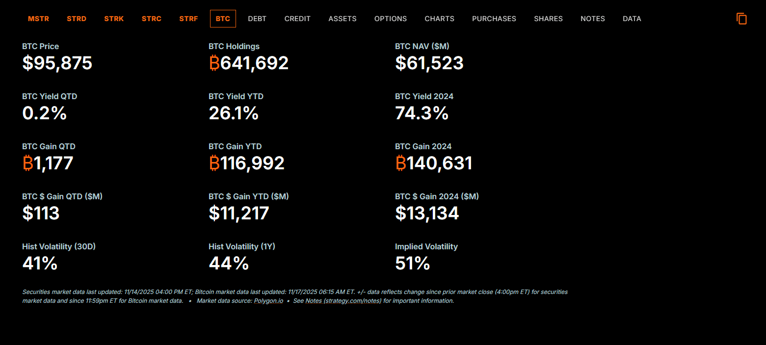 MicroStrategy criticized because of its Bitcoin buying model. Jeff Dorman of Arca thinks the Nasdaq-listed firm won't have to sell BTC