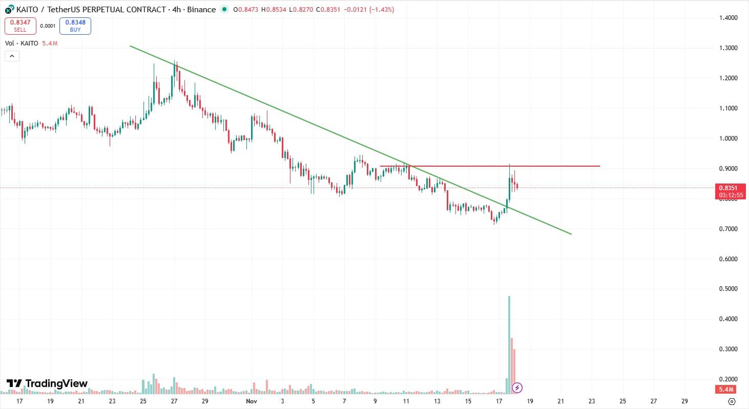 KAITO Ascends: The New Crypto to Buy This Week