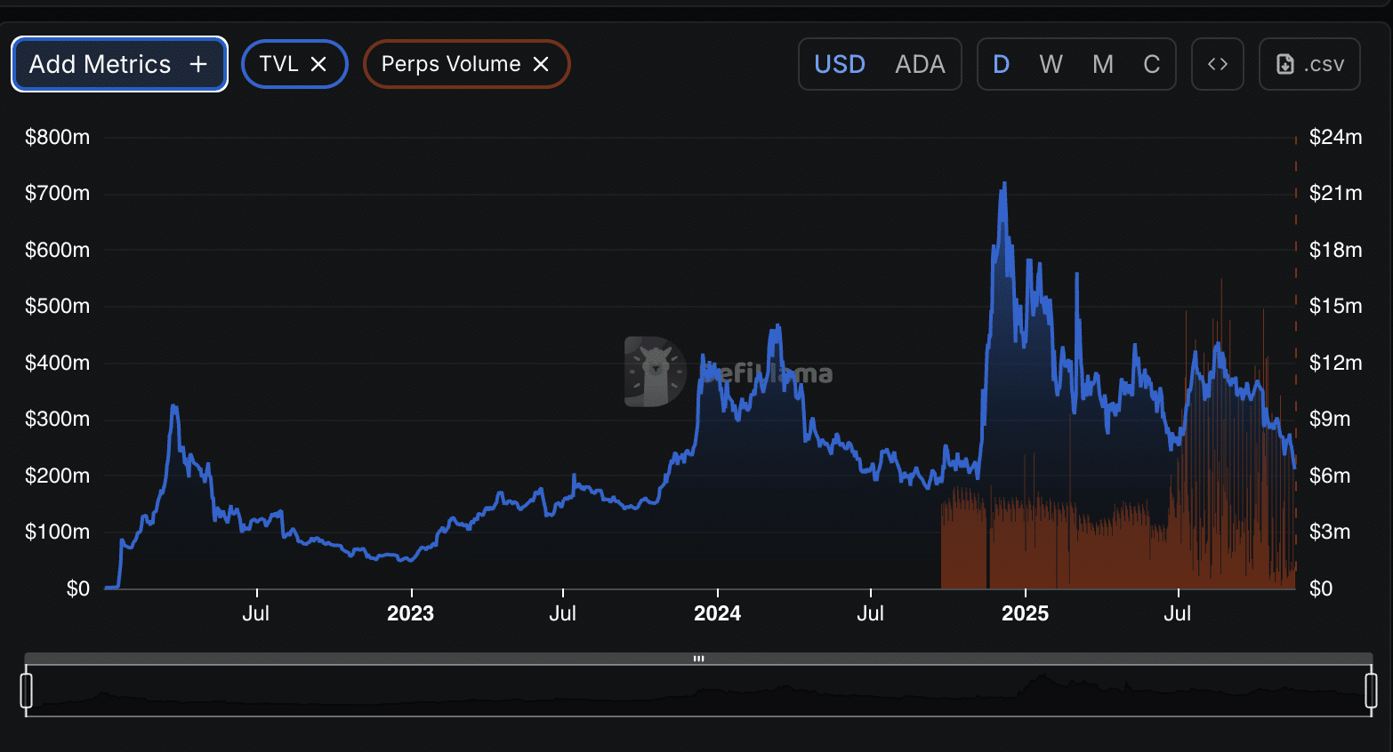 Cardano slips toward $0.50 as sentiment weakens. Hoskinson urges optimism while charts hint at a possible $0.30 support.