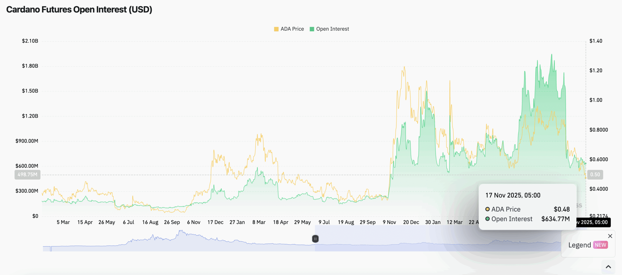Cardano slips toward $0.50 as sentiment weakens. Hoskinson urges optimism while charts hint at a possible $0.30 support.