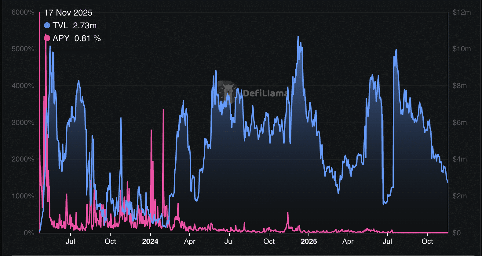 Pepe price sinks in 2025 as bearish trend deepens, weak liquidity, falling on-chain activity, and tightening chart pressure.