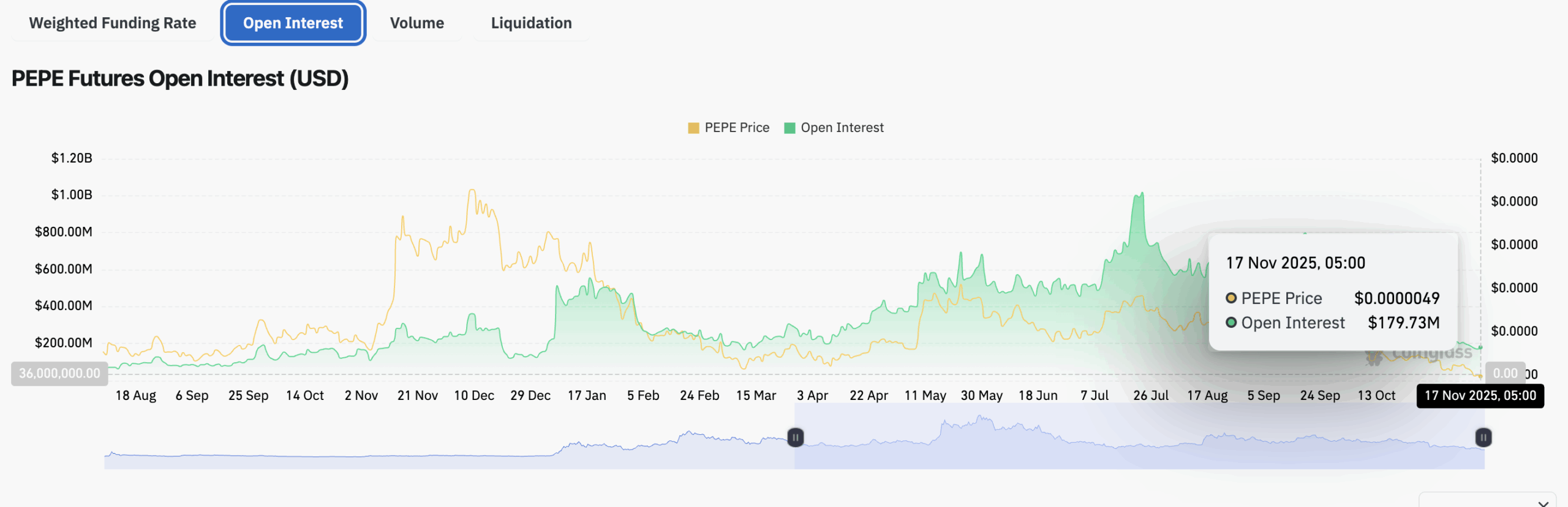 Pepe price sinks in 2025 as bearish trend deepens, weak liquidity, falling on-chain activity, and tightening chart pressure.