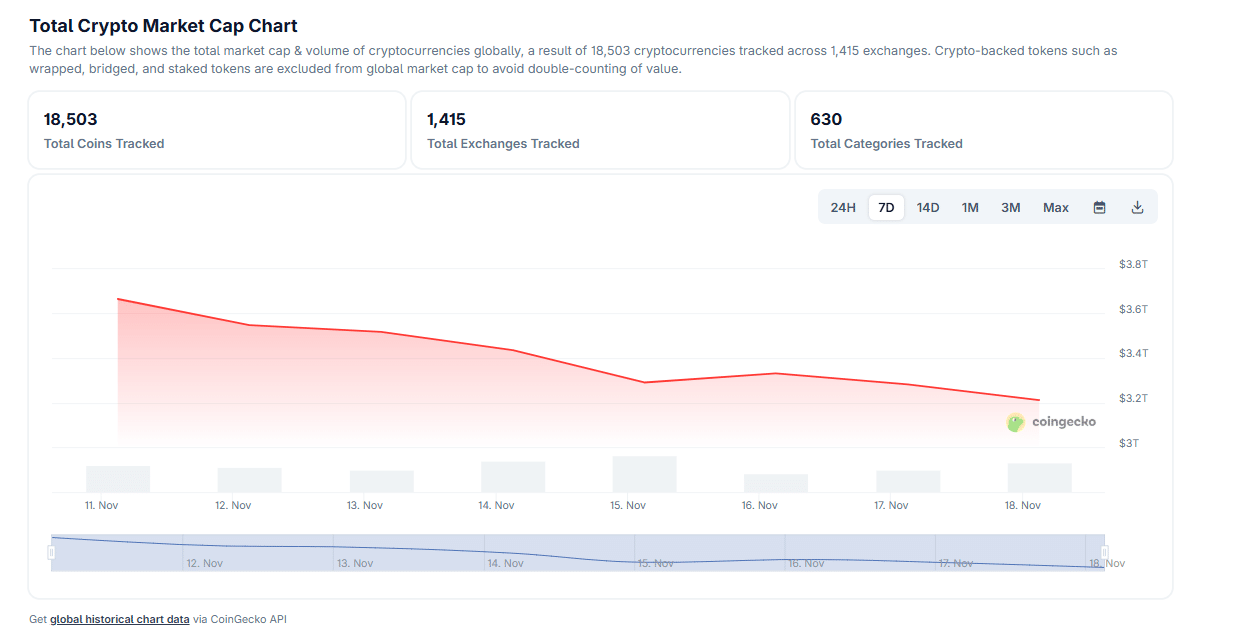 Kada atsigaus kriptovaliuta? Ar BTC USD kaina atšoks nuo maždaug 90 000 USD? Mažmenininkai naudojasi ICP kriptovaliuta ir Plasma XPL