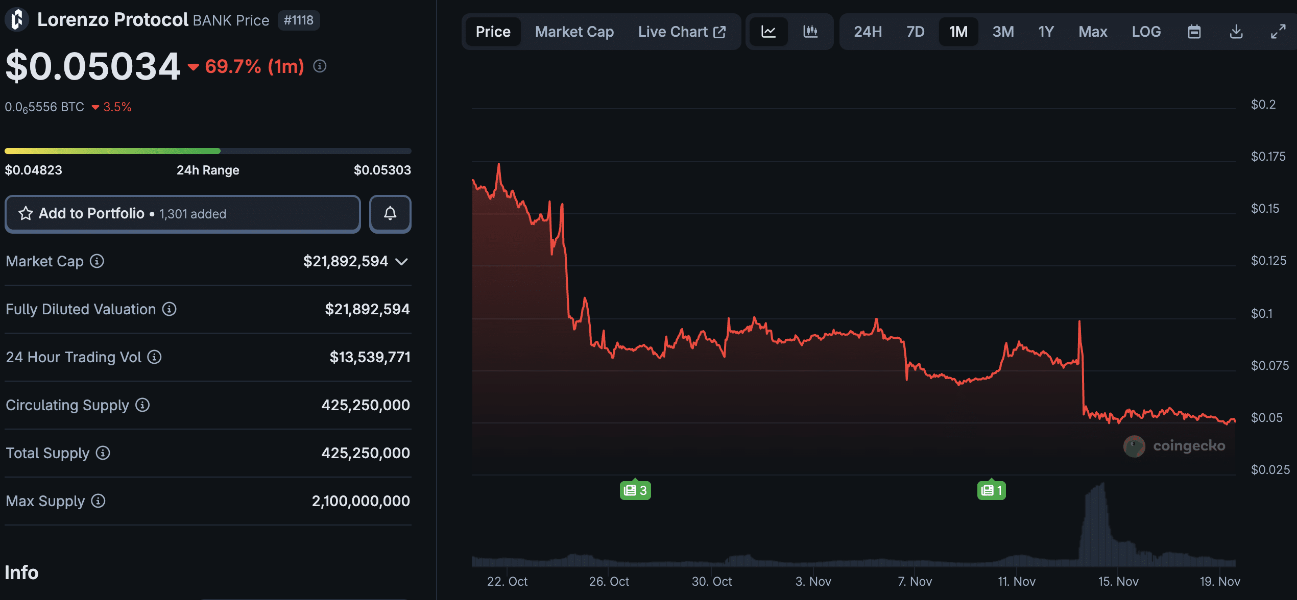 How Are New Binance Listings Performing And Next Listing Rumor