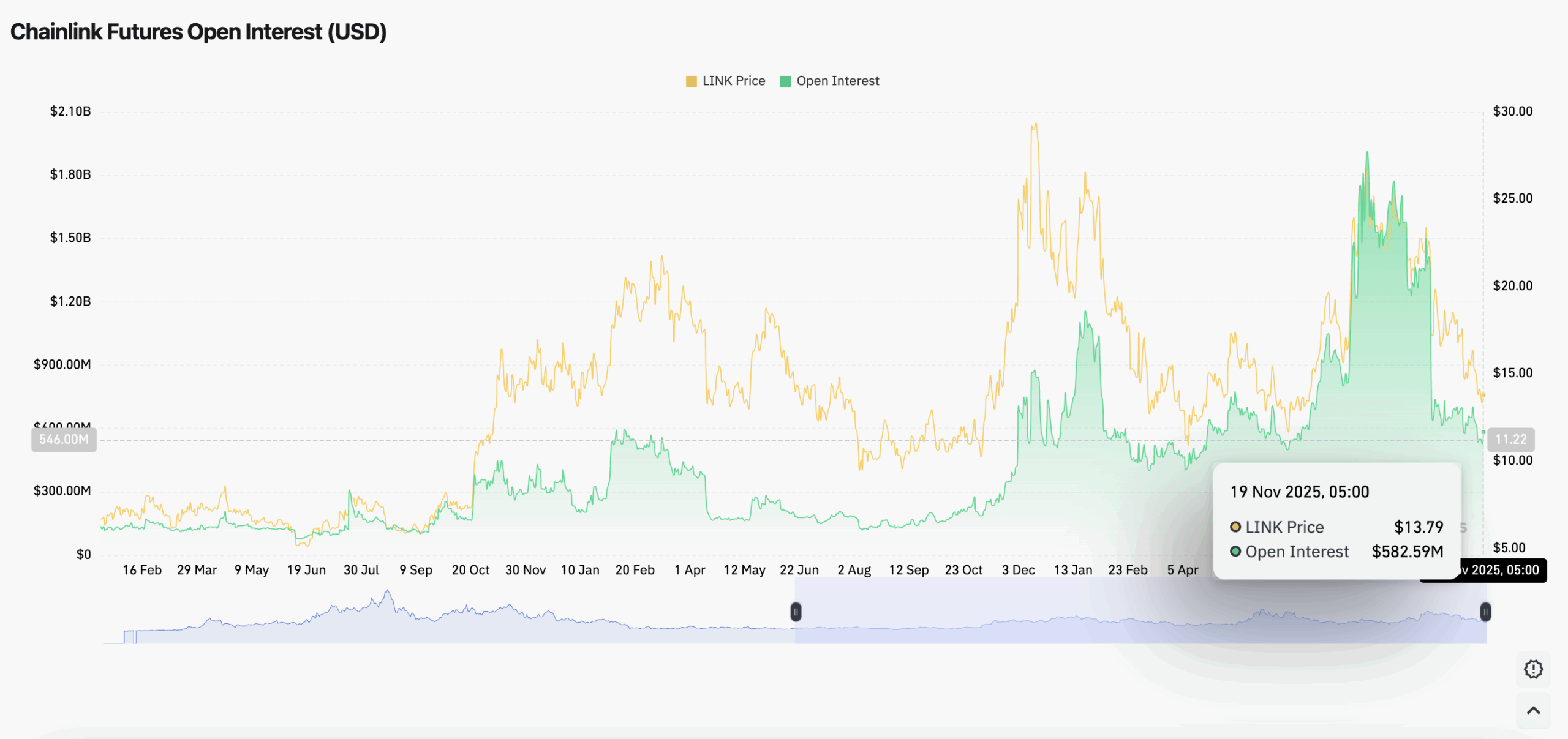 Chainlink trades near major support after months of lower highs, with CCIP adoption and rising DeFi metrics in focus.