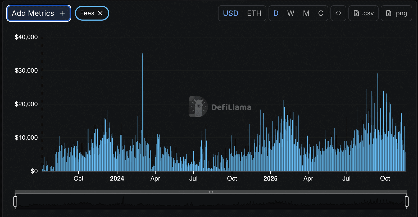 Chainlink trades near major support after months of lower highs, with CCIP adoption and rising DeFi metrics in focus.