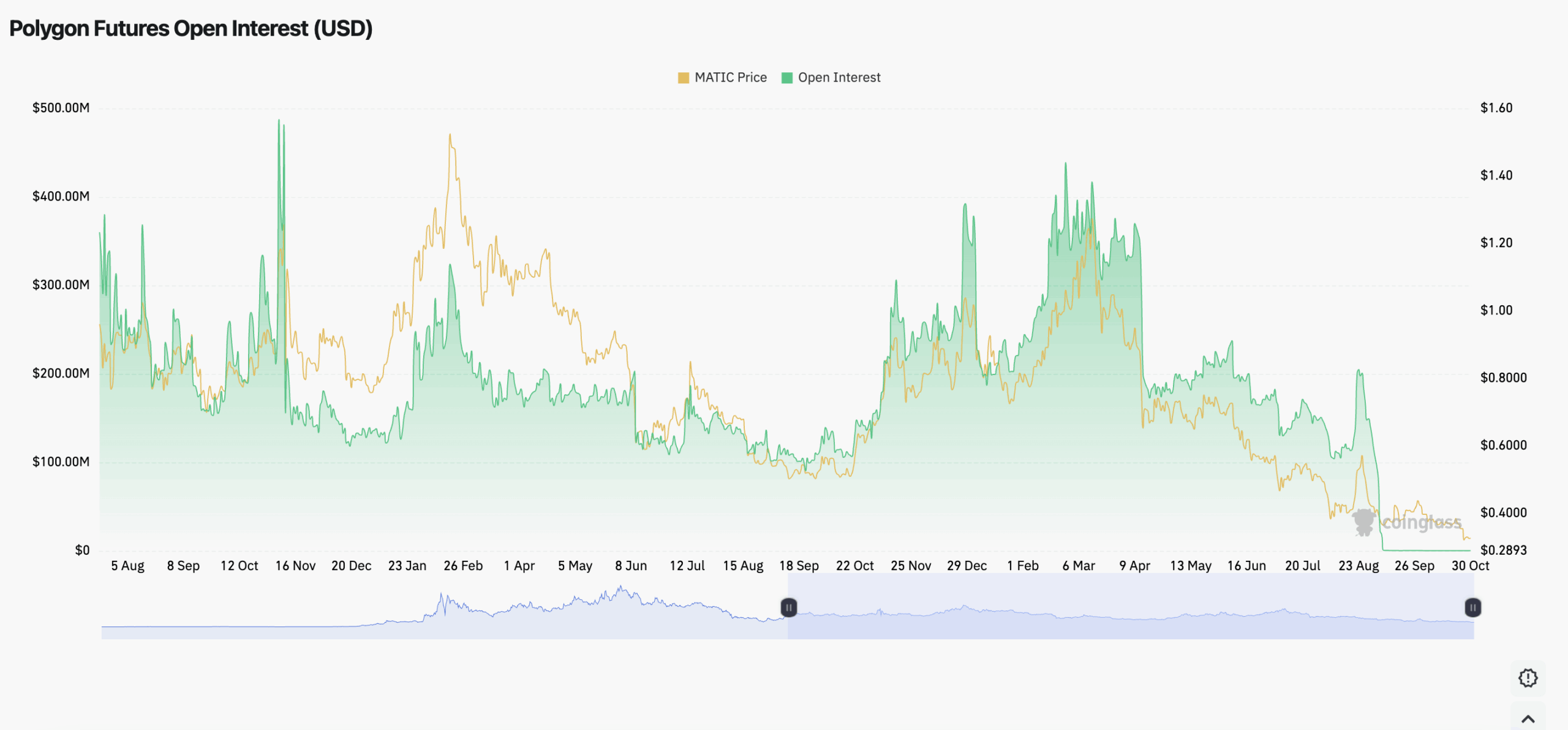 POL trades near $0.145 as Polygon activity stays steady but bearish pressure grows. Traders watch recovery signals closely.