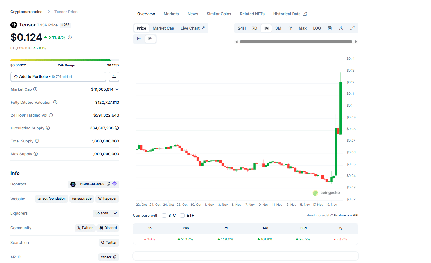 Is Tensor TSNR Crypto The Best Crypto To Buy Now?