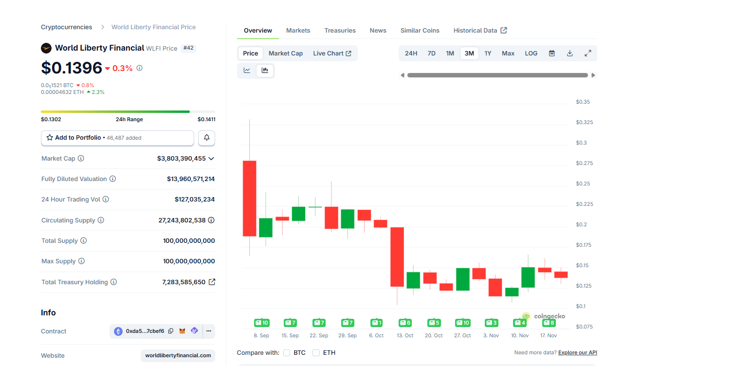 The World Liberty Financial burned and minted $22.1M of WLFI to protect early investors. Earlier, they blacklisted Justin Sun's addresses.