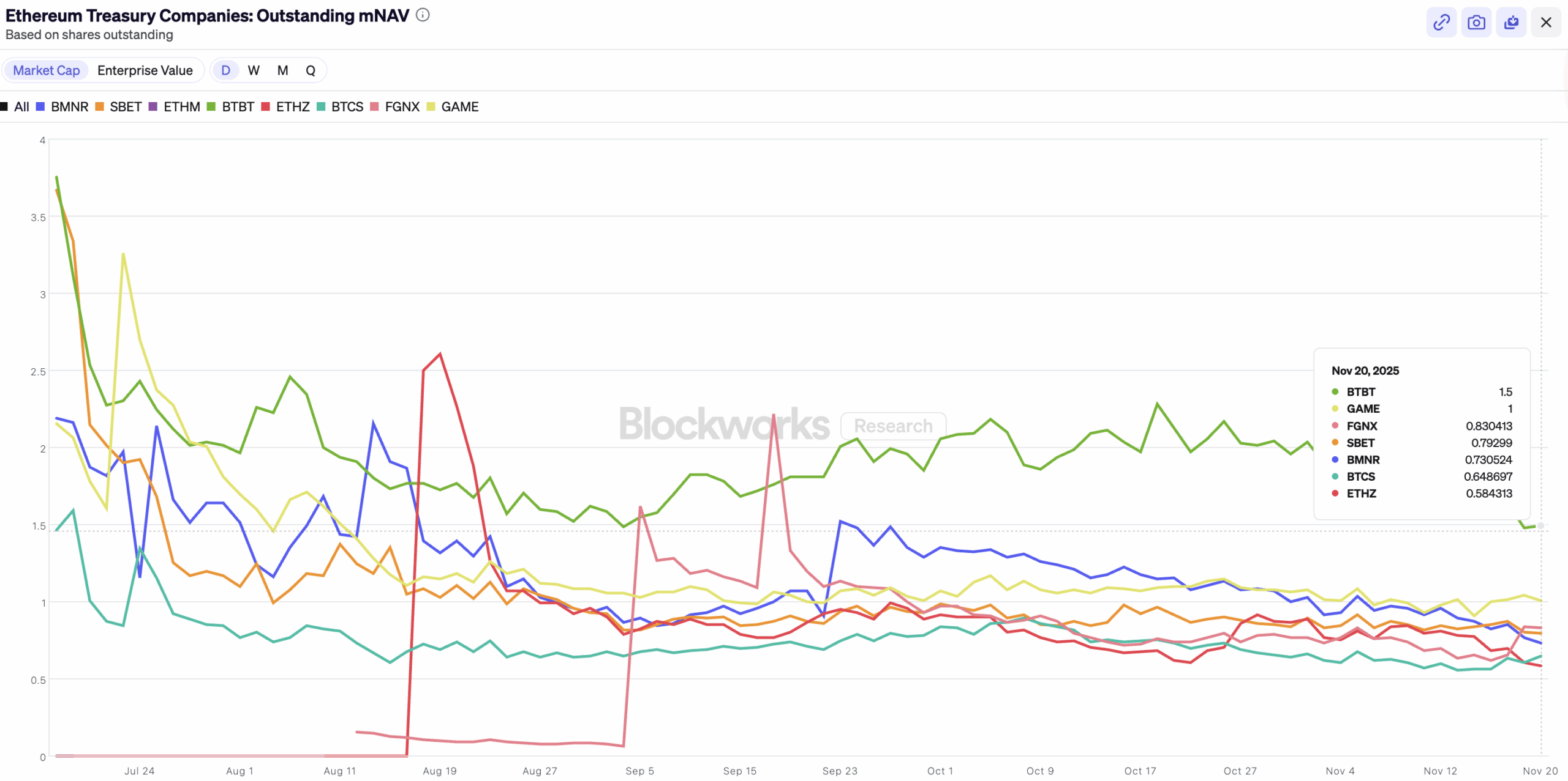 Ethereum's treasury companies are in bad shape, leading to fears that an ETH sell-off could cause Ethereum's price to drop below $2,500.
