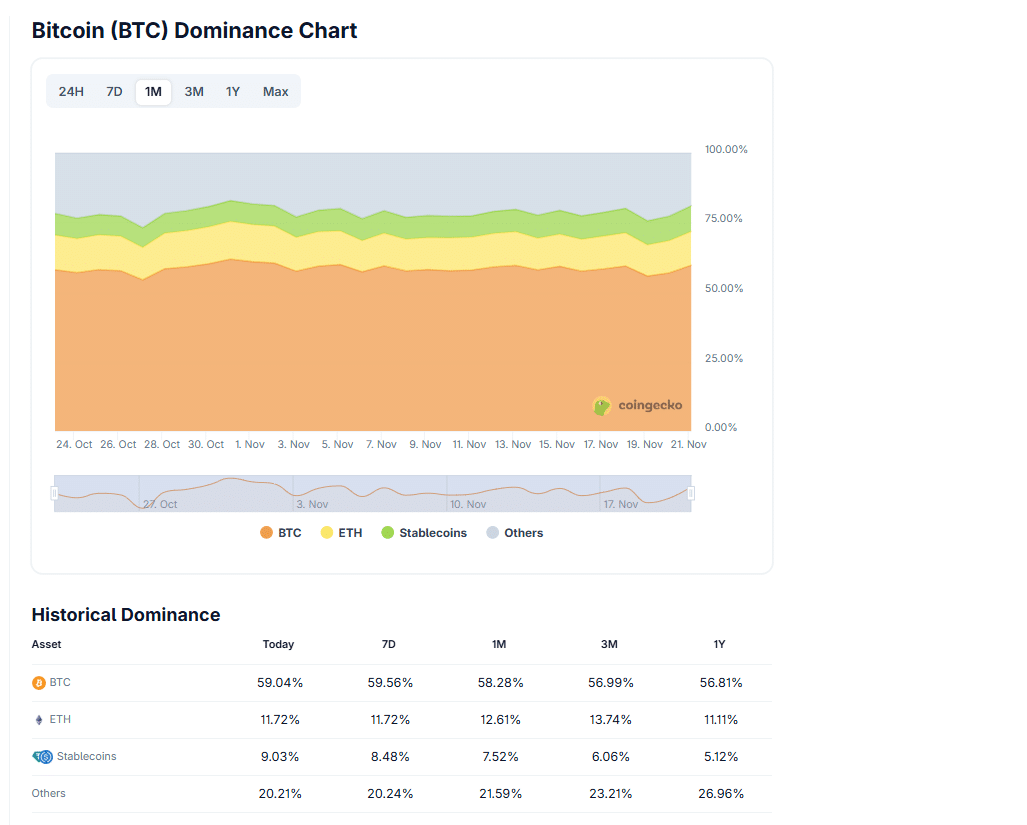 The Bitcoin price could dump some more unless this entity on Binance stops selling. Long-term holders have bought186,000 BTC in six weeks