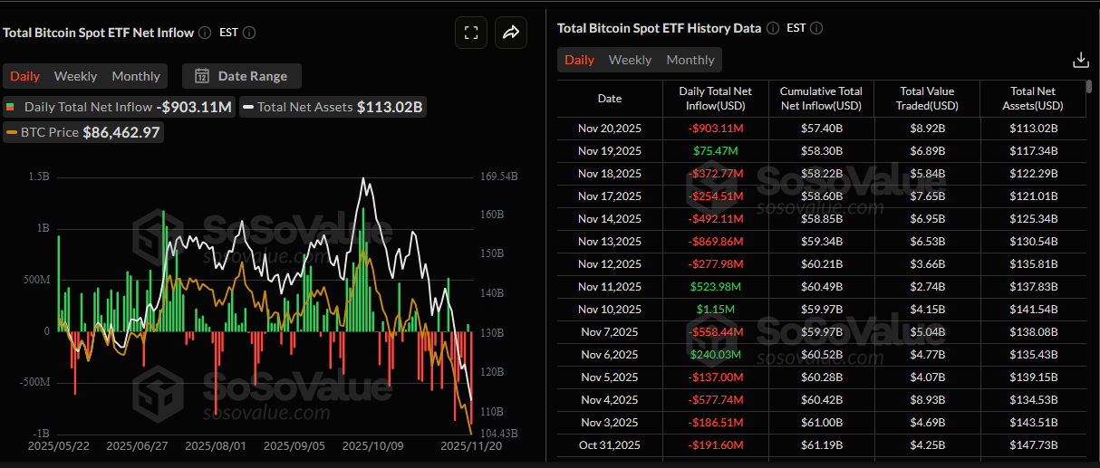 The Bitcoin price could dump some more unless this entity on Binance stops selling. Long-term holders have bought186,000 BTC in six weeks