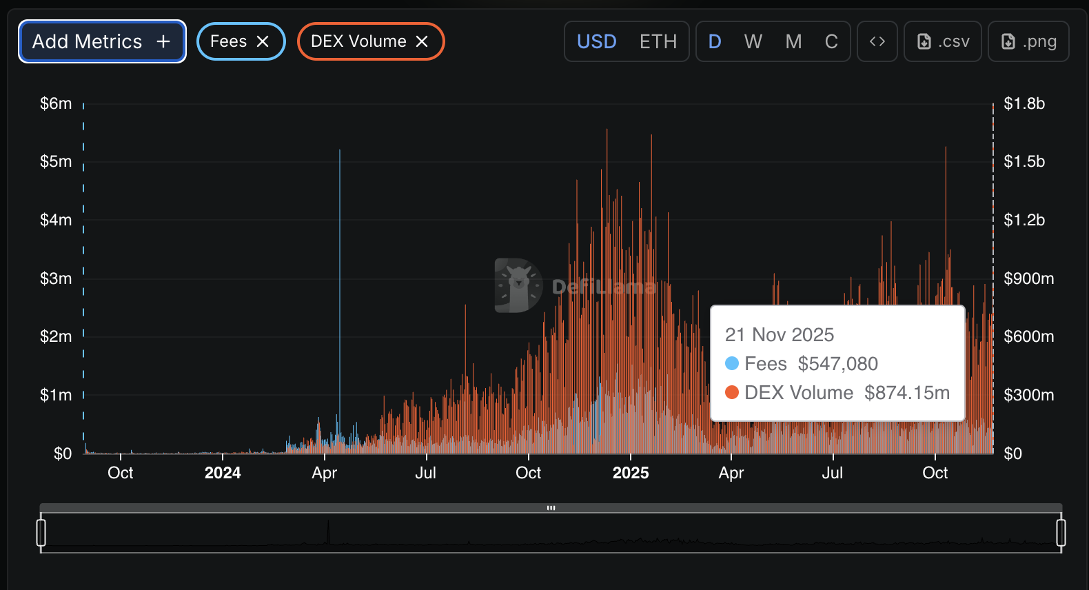 Aerodrome Finance warns users after a major DNS hijack compromised its front end while AERO trades near support.