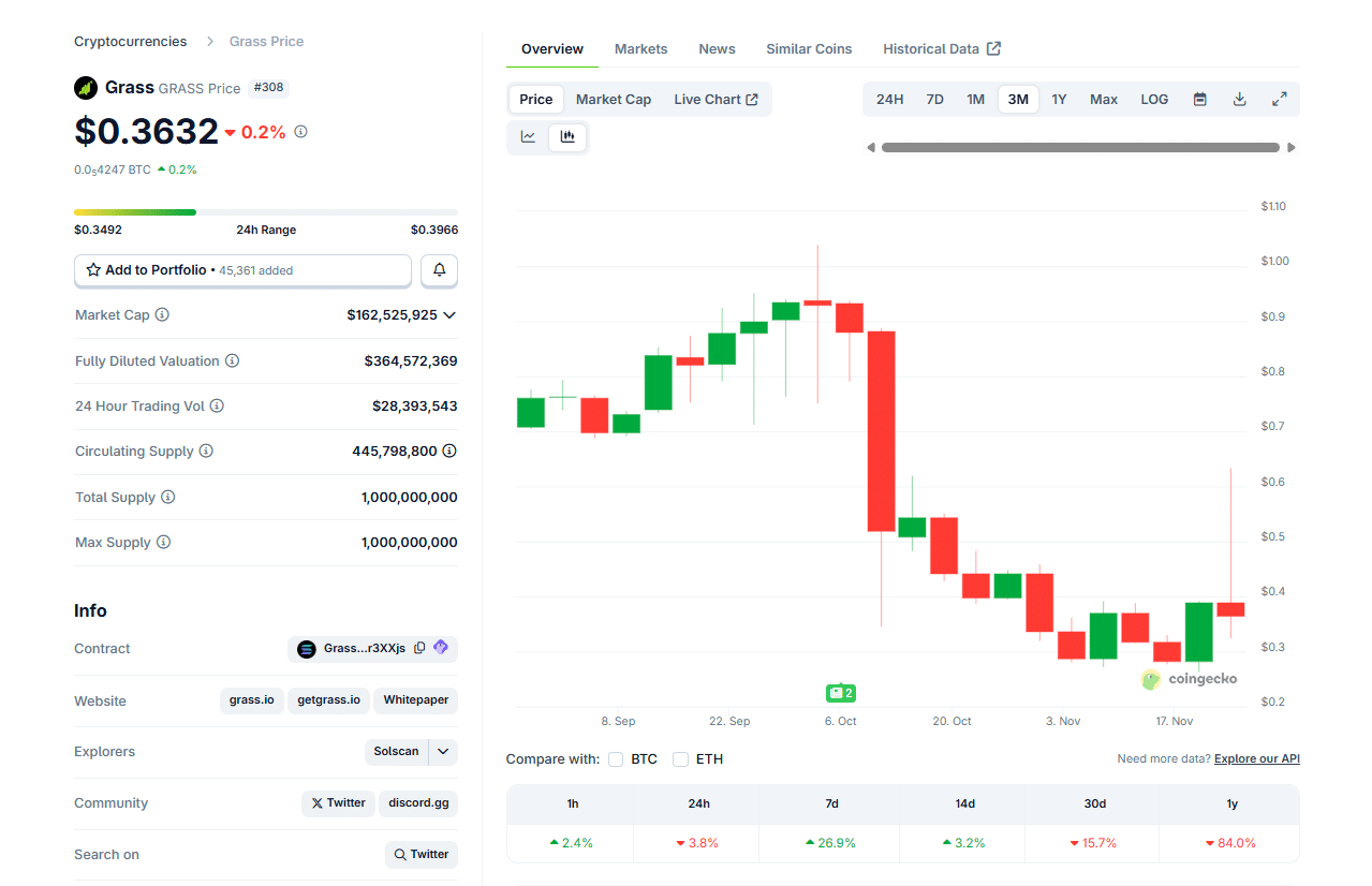 GRASS Crypto Tops 7-Day Gainers: DEPIN Crypto to Explode?