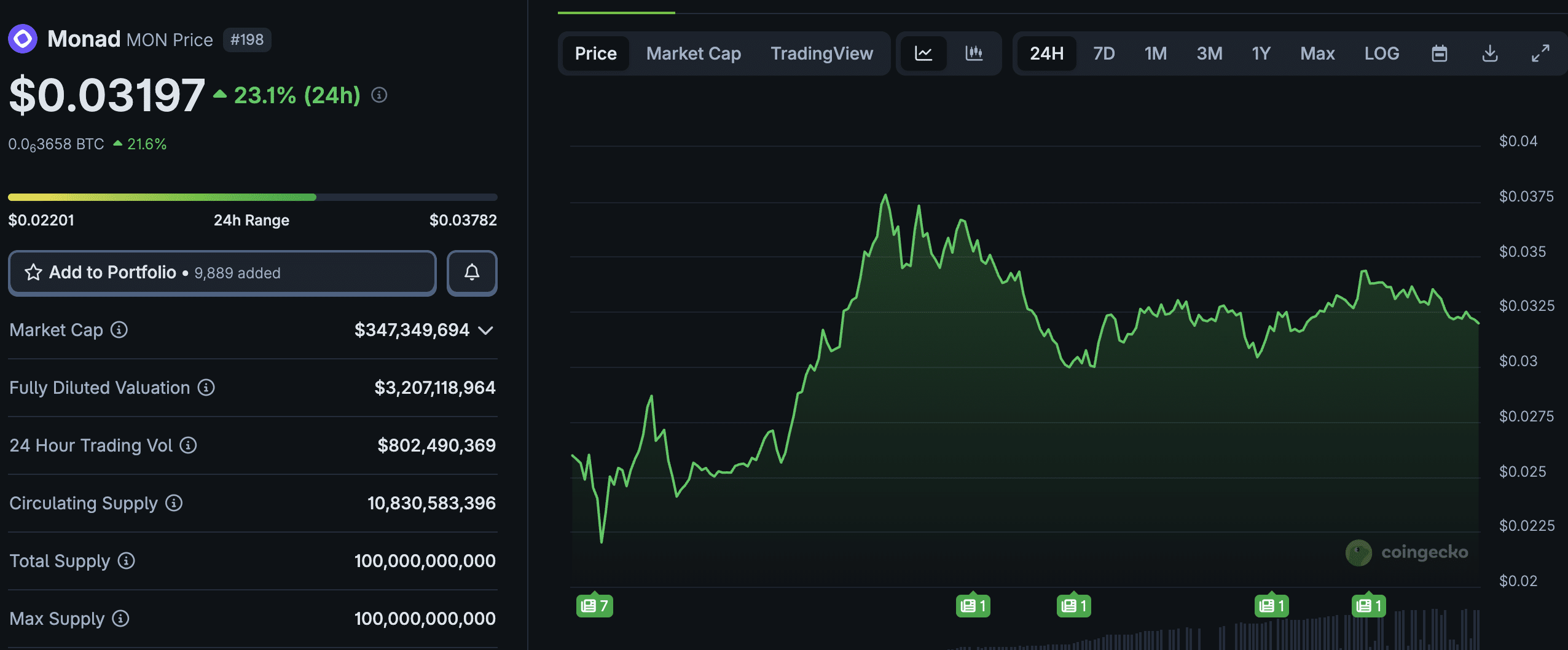 Monad crypto could be set for a move toward $0.1 after an initial sell-off has been reversed with MON pumping +27%