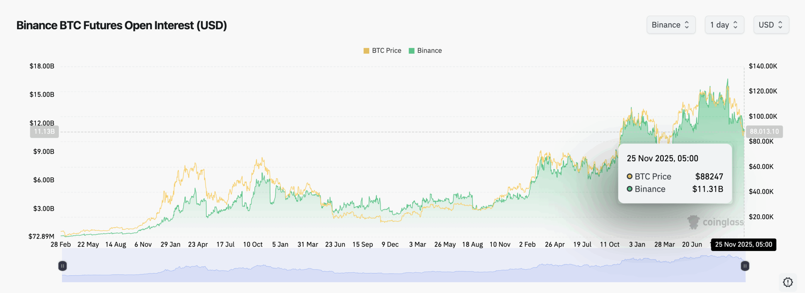 Analysts spot a Solana reversal as SOL rebounds, rising toward key resistance with stronger DEX, perp, and on-chain activity.