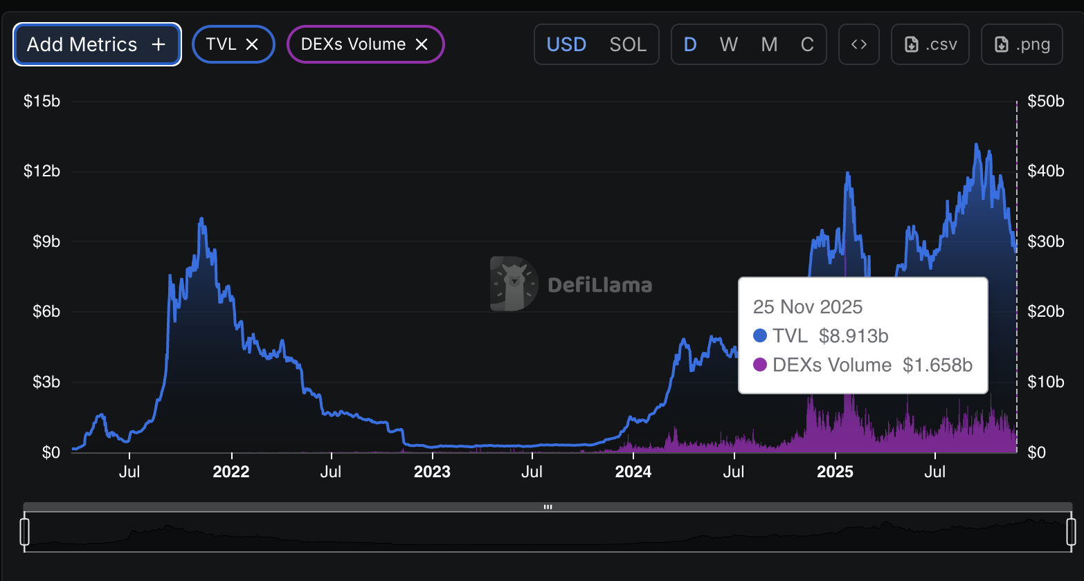 Analysts spot a Solana reversal as SOL rebounds, rising toward key resistance with stronger DEX, perp, and on-chain activity.