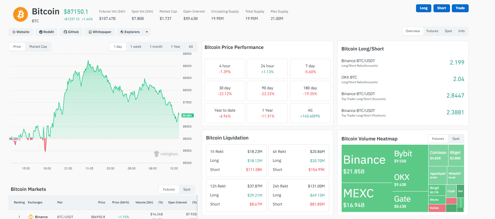 BTC USD Breaks $88K, L2 Bitcoin Hyper Targets $28.5M