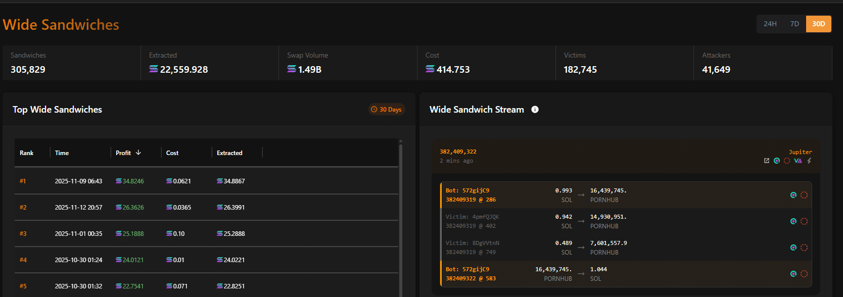 HumidiFi protects users against MEV bots and operates a "dark pool" for trading the SOL-USD pairs. Is WET the next 100X gem on Solana?
