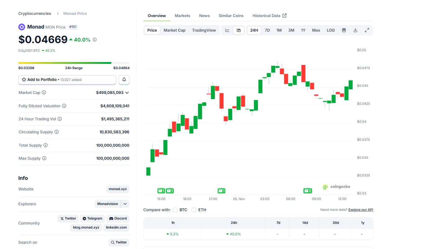 Monad crypto is up +40% but investors are also exploring Bitcoin Hyper, the best crypto presales in Q4 2025