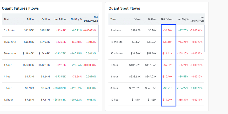 Quant crypto retested $90. Is QNT USDT ready for $100? QNT price prediction projects even more gains as Quant Network builds on ISO 200022