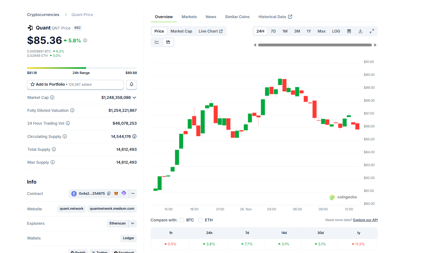 Quant crypto retested $90. Is QNT USDT ready for $100? QNT price prediction projects even more gains as Quant Network builds on ISO 200022
