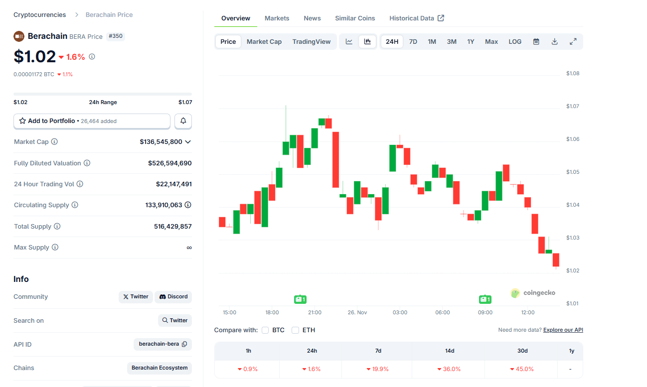Nova participated in Berachain's Series B, offering $25M, and got an insurance. Is this why BERA crypto is down -92% in nine months?
