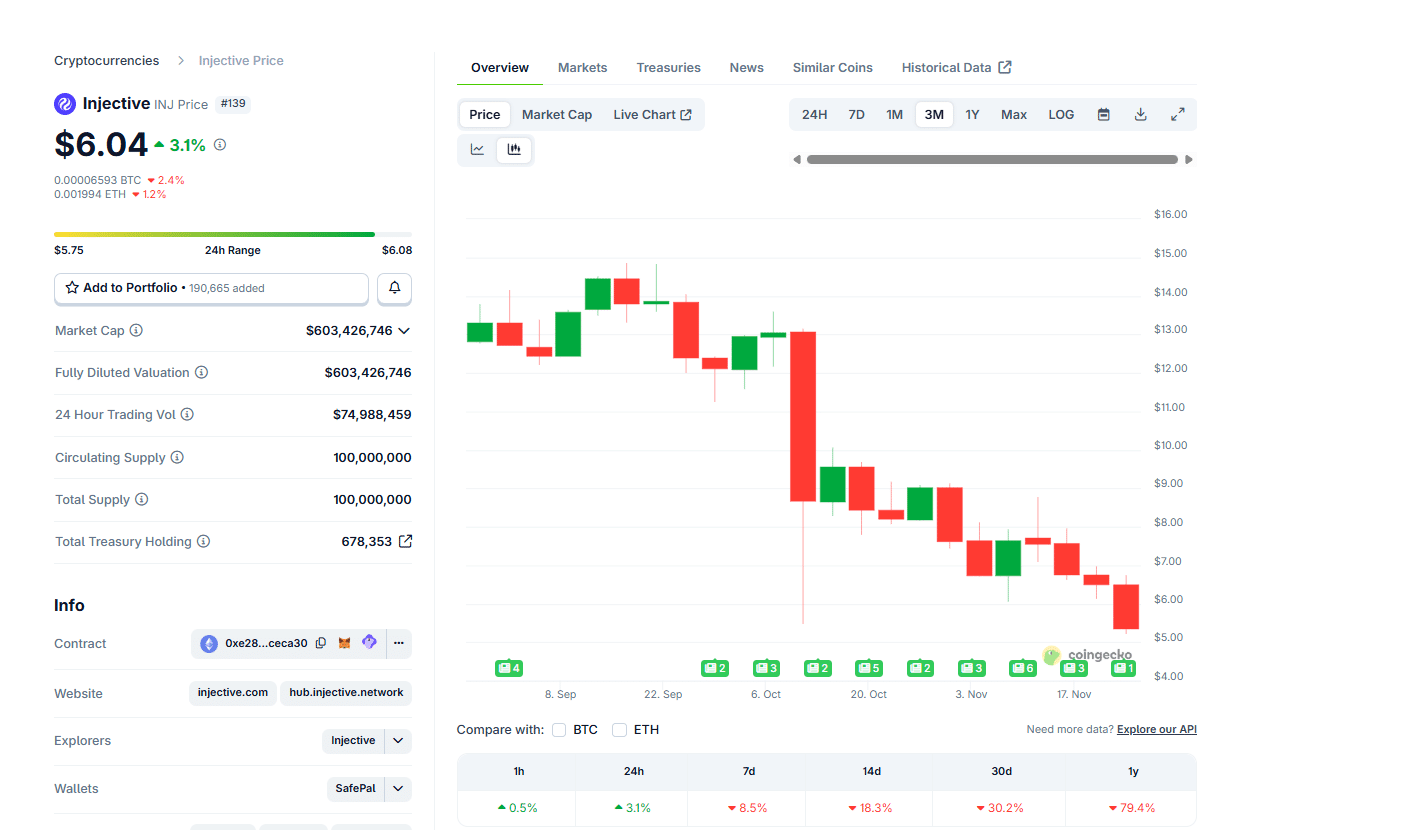 Injective crypto remains bearish but has been stabilizing amid token buybacks and the RWA drive. Will INJ USDT soar 2X?