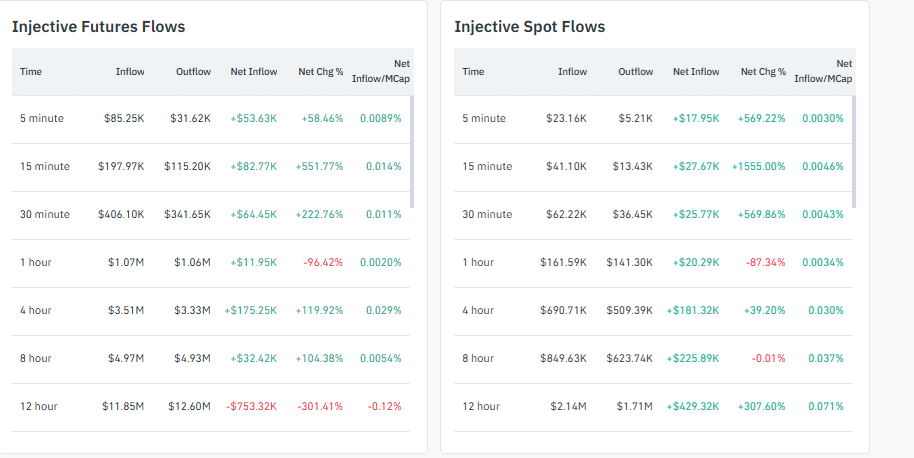 Injective crypto remains bearish but has been stabilizing amid token buybacks and the RWA drive. Will INJ USDT soar 2X?