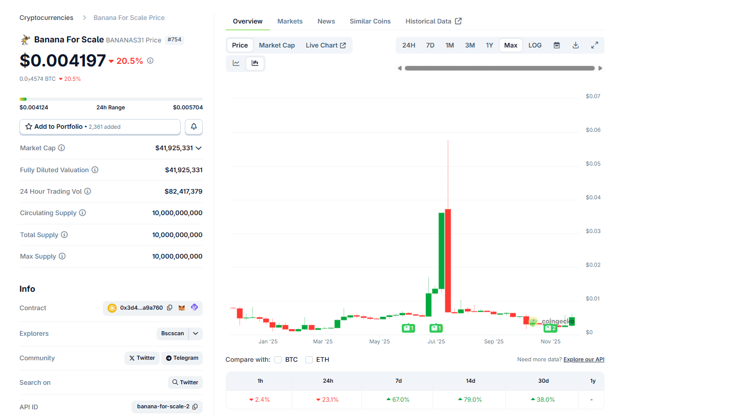BANANAS31, TURBO Top Meme Coin Gains: MAXI Crypto Next?