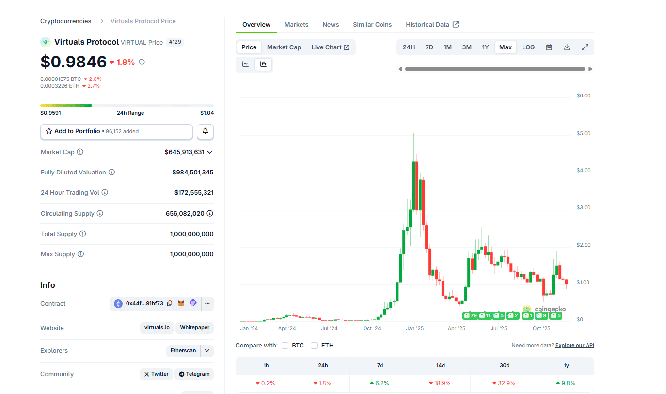 Virtuals Protocol is thriving. On November 25, the human operator behind the BasisOS AI agent stole $500,000 but VIRTUAL crypto rallied