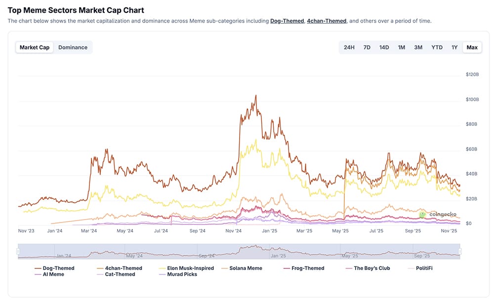 The unemployment data finally returns today after the shutdown, and that is a relief for the jobless who lean on crypto to stay afloat.