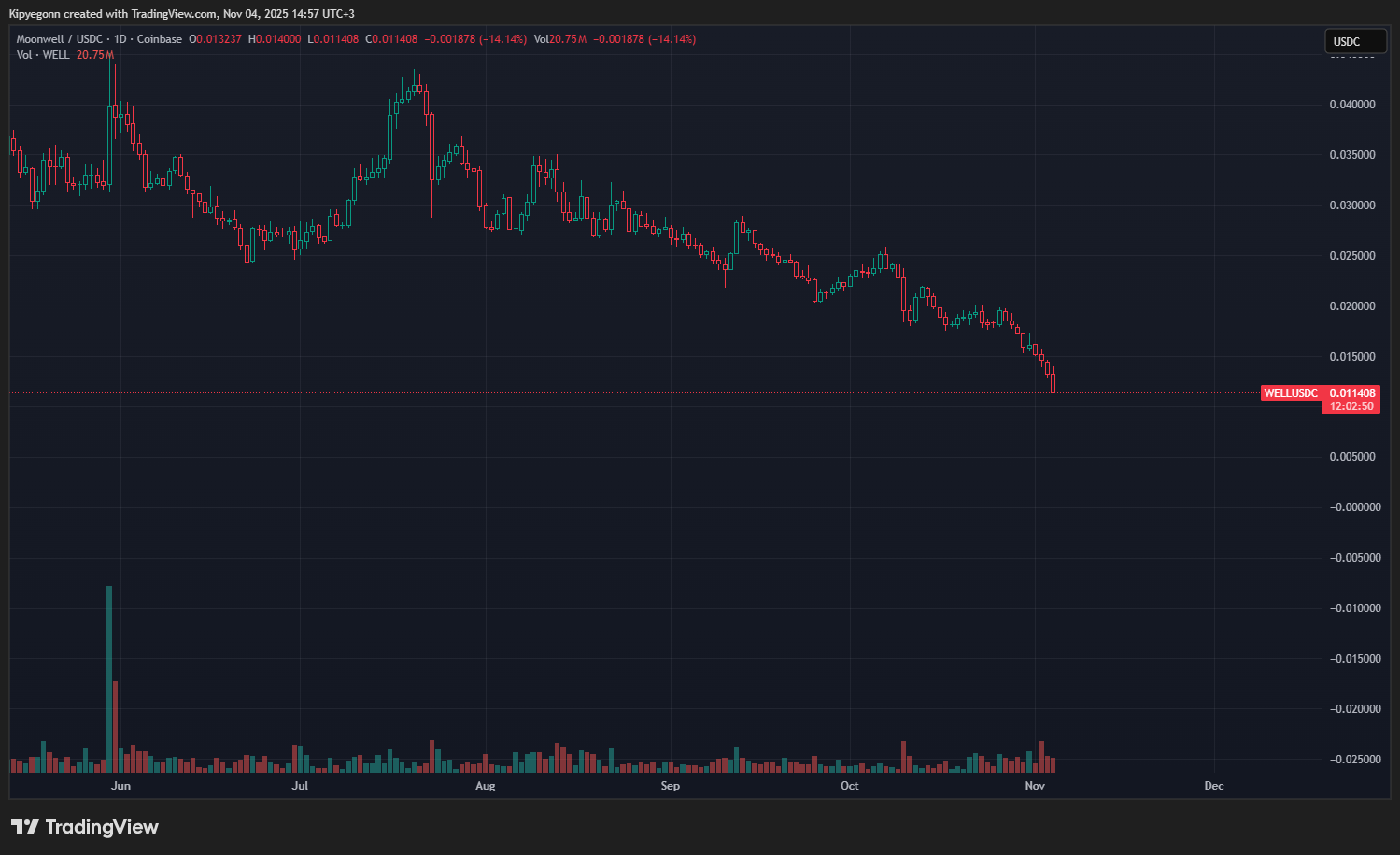 Moonwell hack: Over $1M lost after a price manipulation exploit targeting Chainlink feeds. WELL crypto slips to 2025 lows