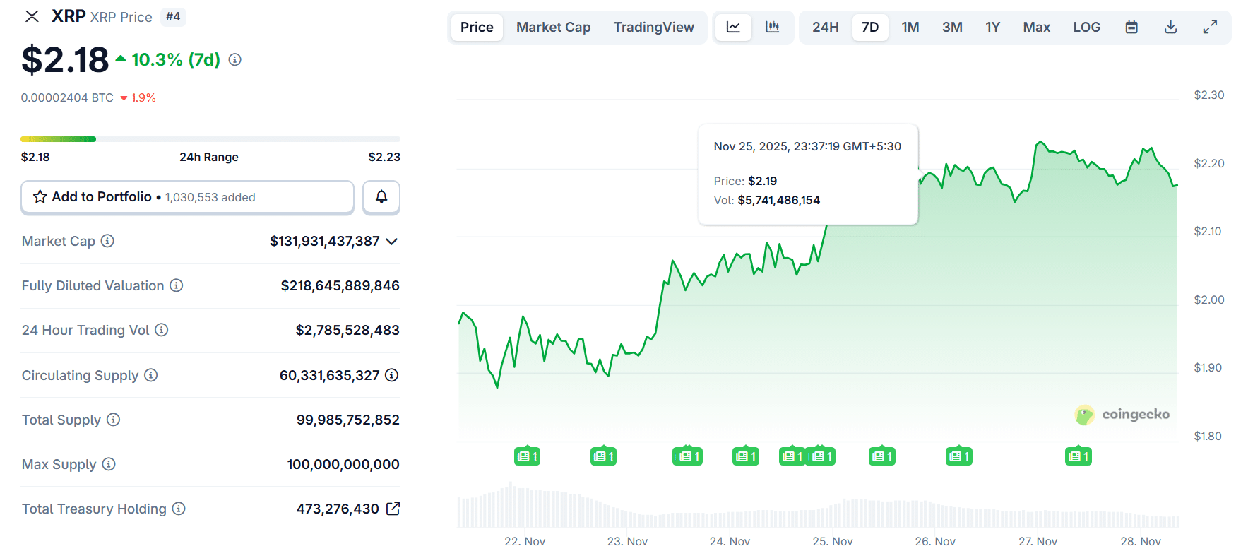 XRP USD Hits Gridlock At $2.25: XRP Price Prediction – Will Weekend Bring $2.5 breakout?