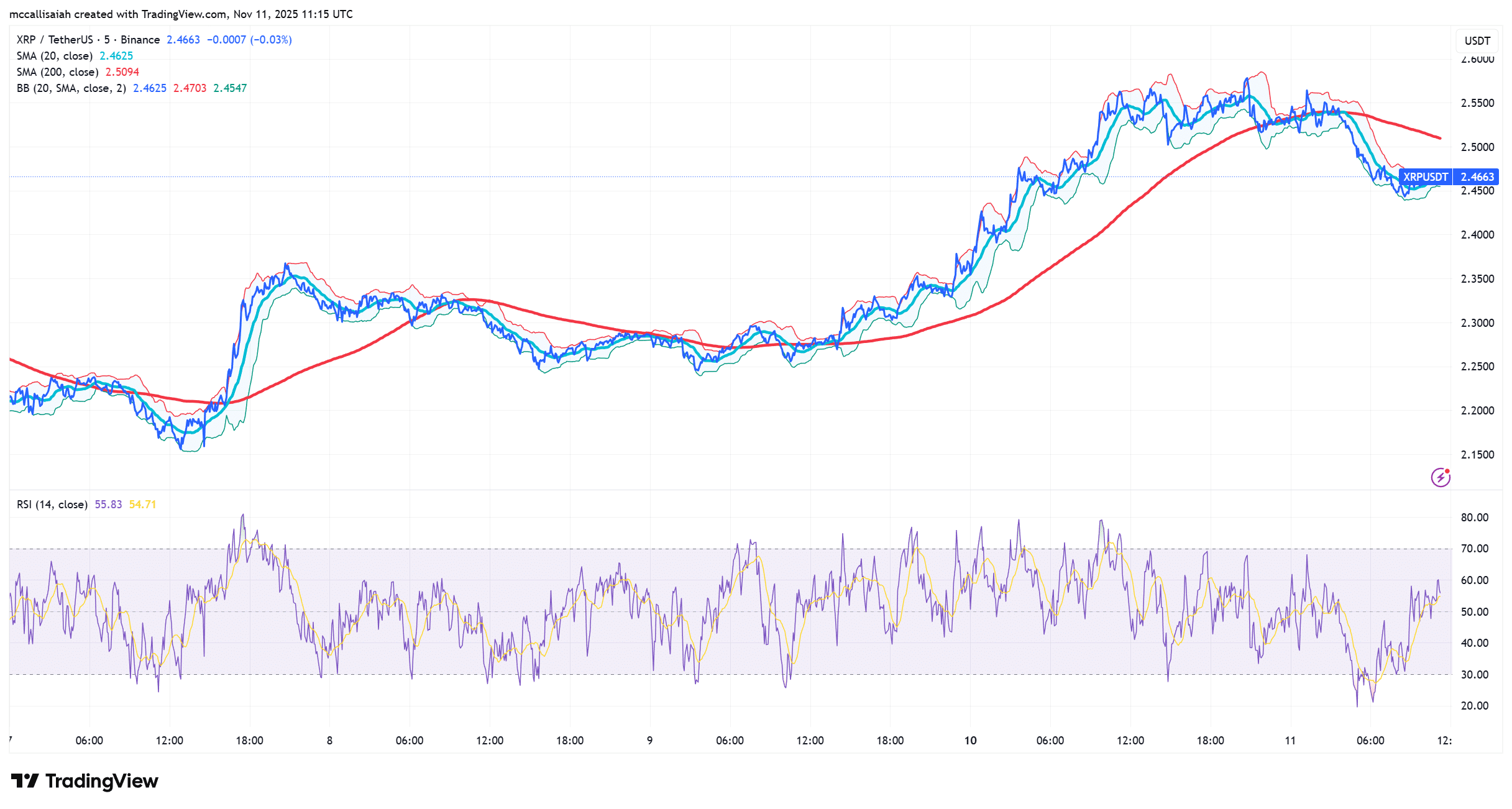 New XRP Price Prediction: XRP’s 33% Slide Could Set the Stage for a Massive $5 Rebound