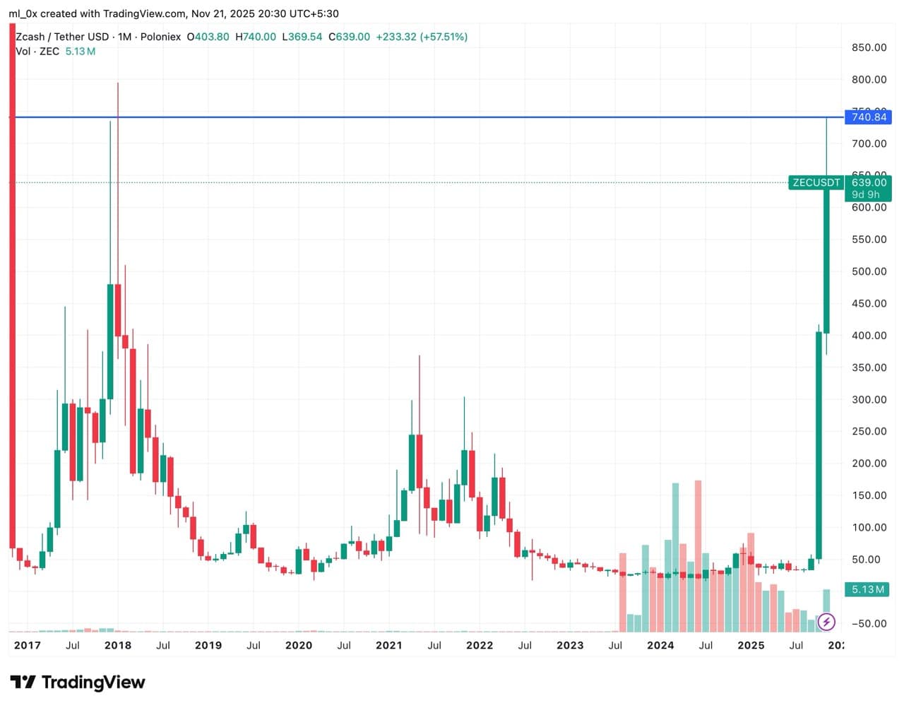 Zcash (ZEC) Price Prediction 2026-2040