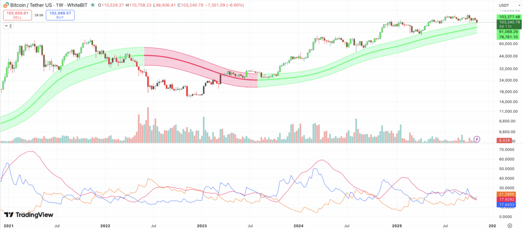 ⚠️CRIPTOVALUTE: Criptovalute: 72 delle prime 100 registrano cali superiori al 50% dai massimi storici