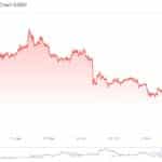 PEPE Price Prediction: Is Pepe Headed for a Deeper Crash as It Slides Faster Than Every Meme Coin in 2025? - 99bitcoins | Related Crypto Article