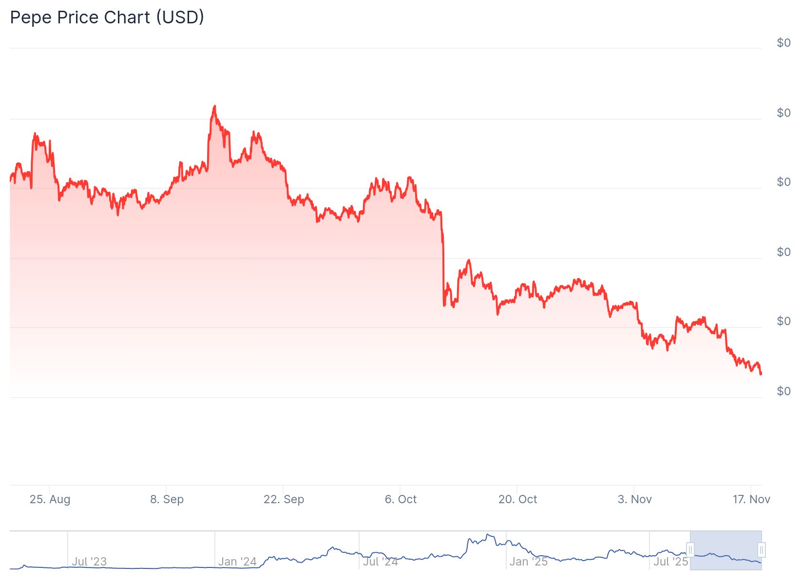 Pepe price sinks in 2025 as bearish trend deepens, weak liquidity, falling on-chain activity, and tightening chart pressure.