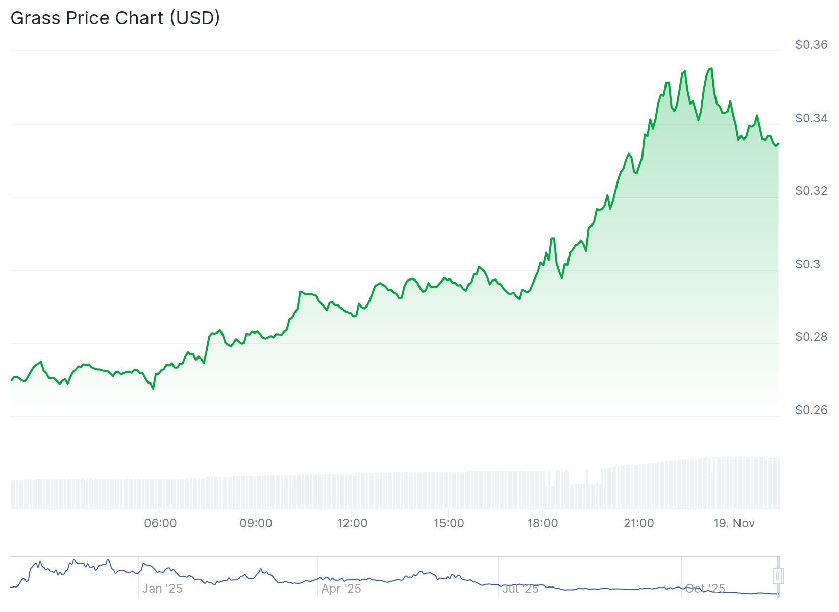 GRASS jumps 25% after weeks of losses. Traders watch if the Solana-based DePIN token can confirm a trend reversal.