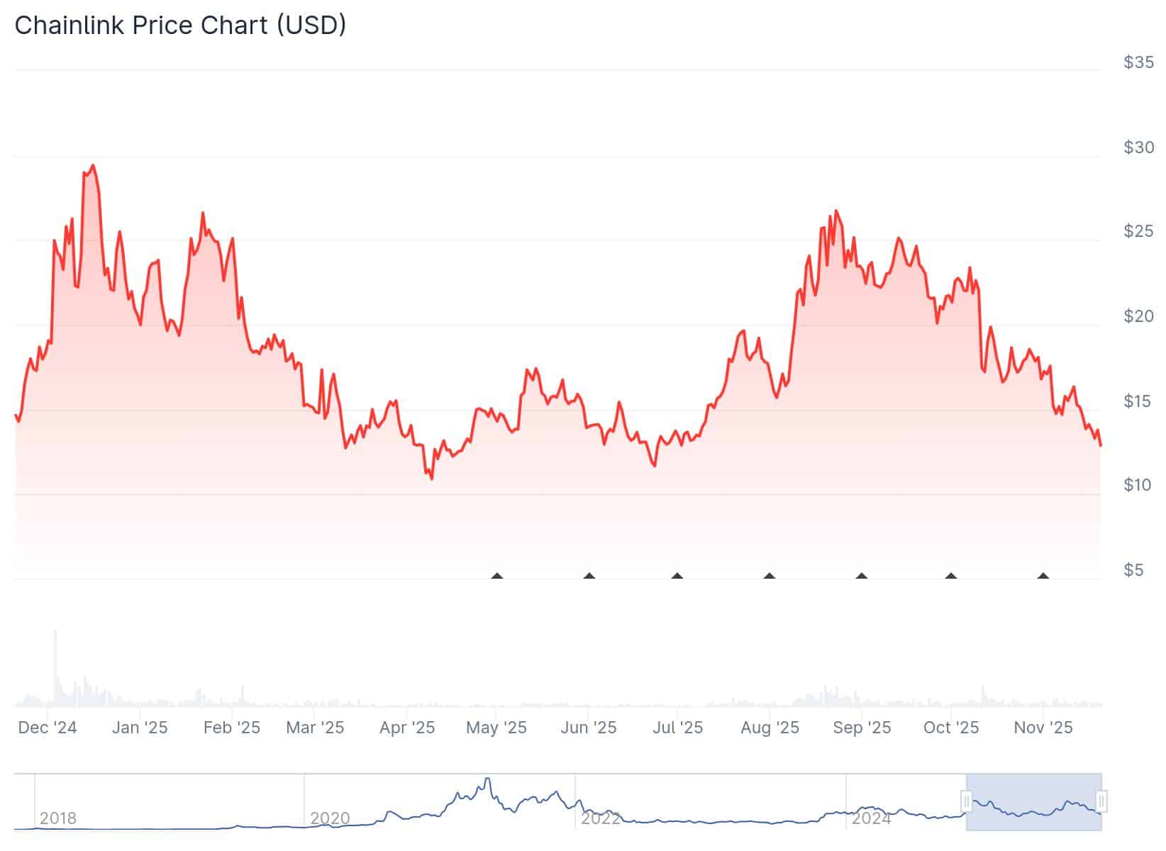Chainlink trades near major support after months of lower highs, with CCIP adoption and rising DeFi metrics in focus.